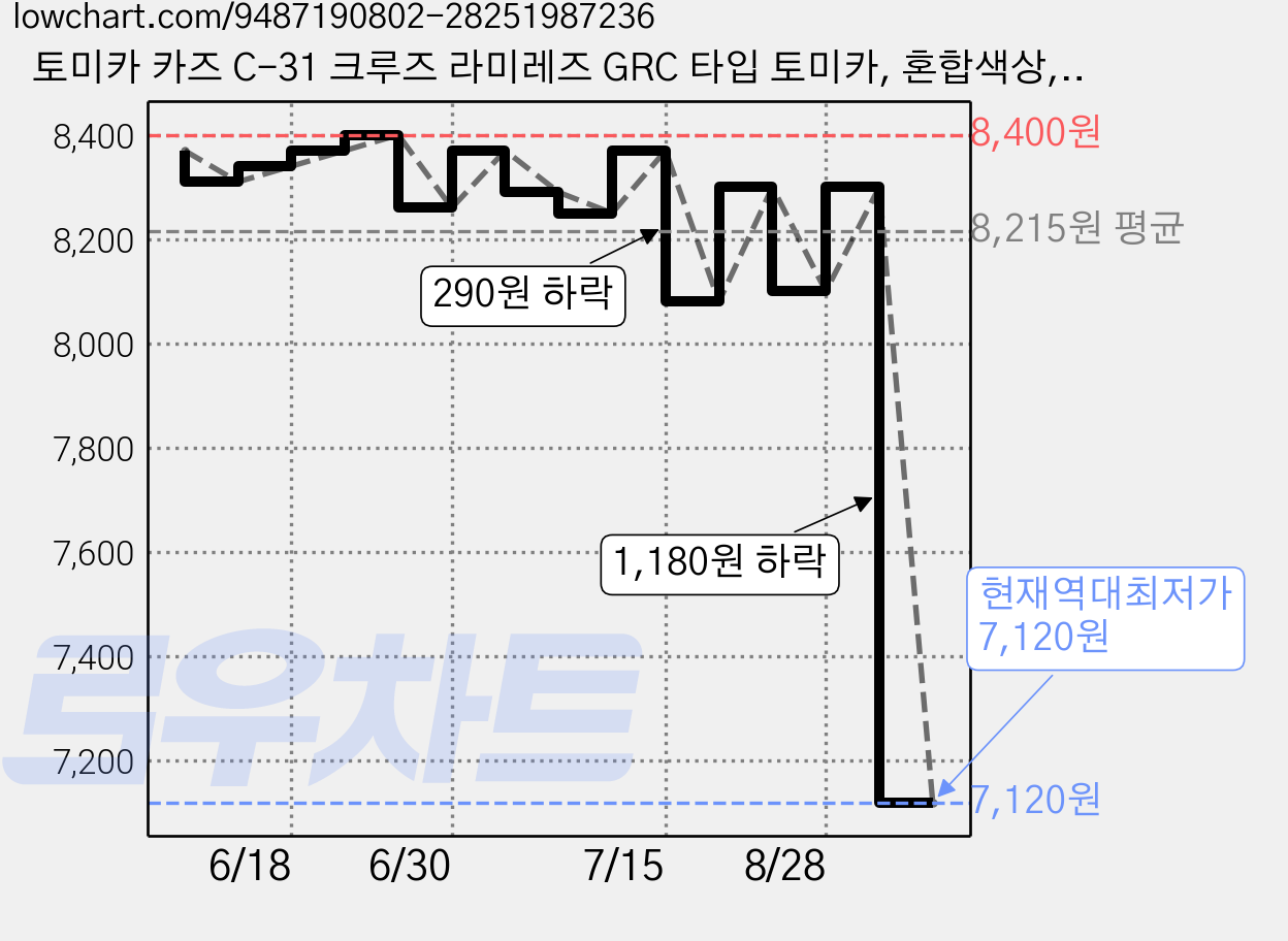 토미카 카즈 C-31 크루즈 라미레즈 GRC 타입 토미카, 혼합색상, 1개 가격 변동 차트, 현재가 7,120원, 역대최저가