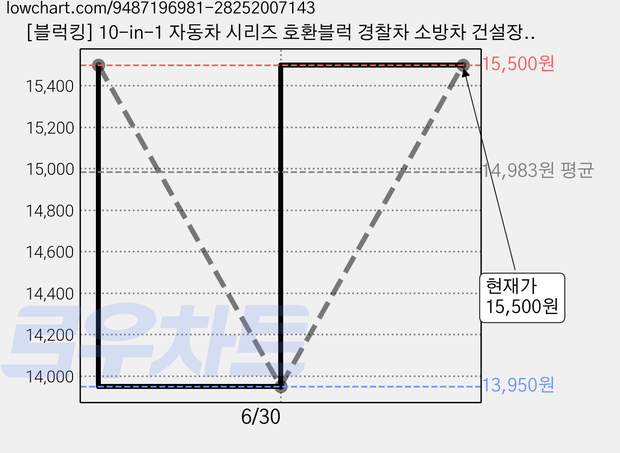 [블럭킹] 10-in-1 자동차 시리즈 호환블럭 경찰차 소방차 건설장비 어린이 KC인증 BK064, 1개, A. 경찰차 10P 가격 변동 차트, 현재가 15,500원, 관측 최저가 13,950원