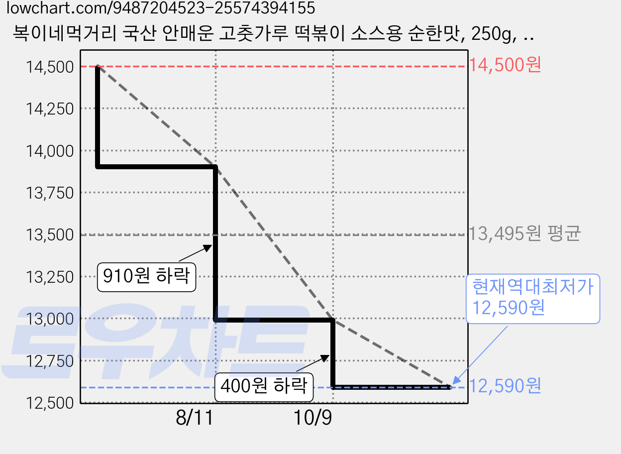 복이네먹거리 국산 안매운 고춧가루 떡볶이 소스용 순한맛, 250g, 1개 가격 변동 차트, 현재가 12,590원, 역대최저가
