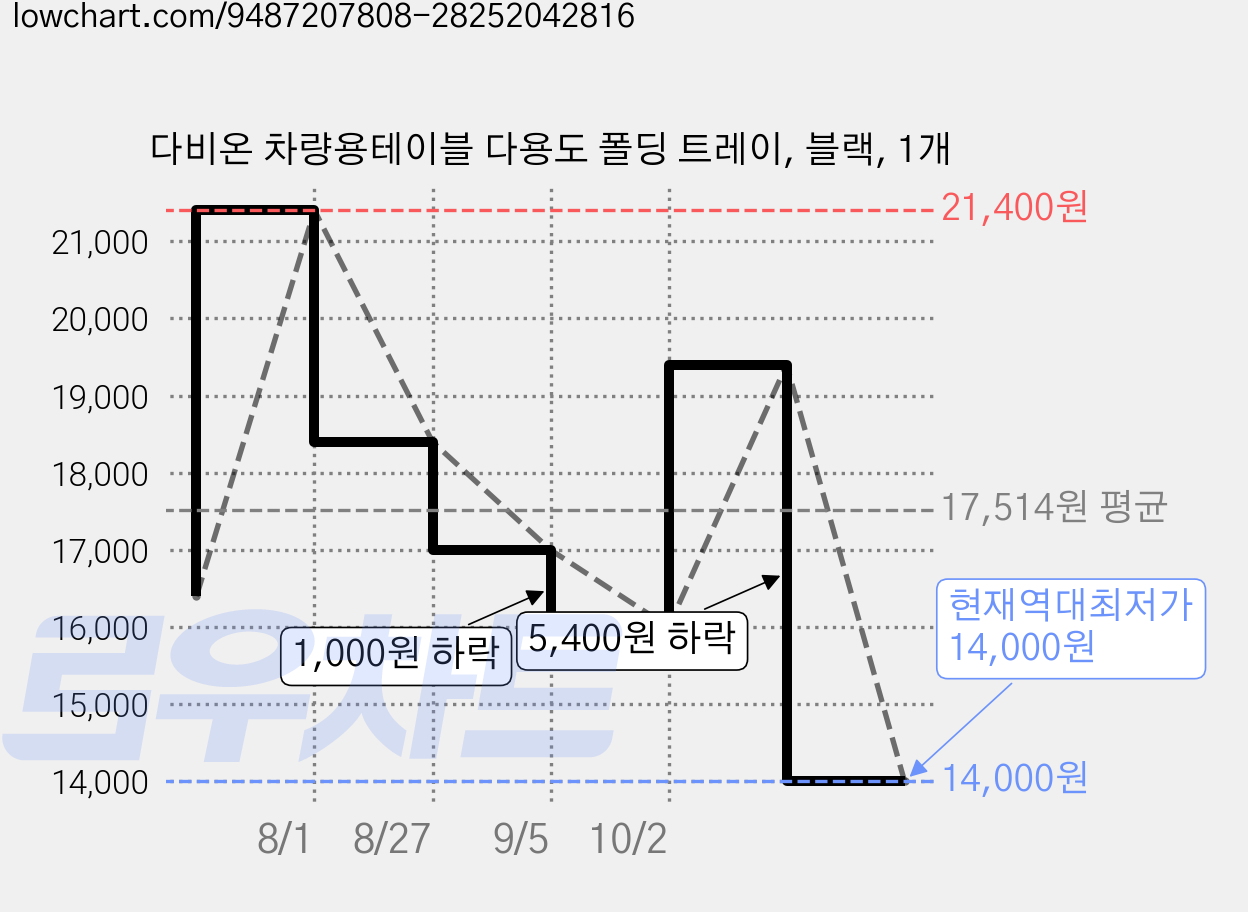 다비온 차량용테이블 다용도 폴딩 트레이, 블랙, 1개 가격 변동 차트, 현재가 14,000원, 역대최저가