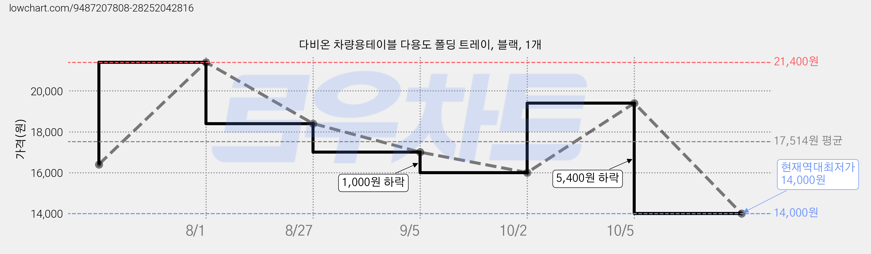다비온 차량용테이블 다용도 폴딩 트레이, 블랙, 1개 가격 변동 차트, 현재가 14,000원, 역대최저가