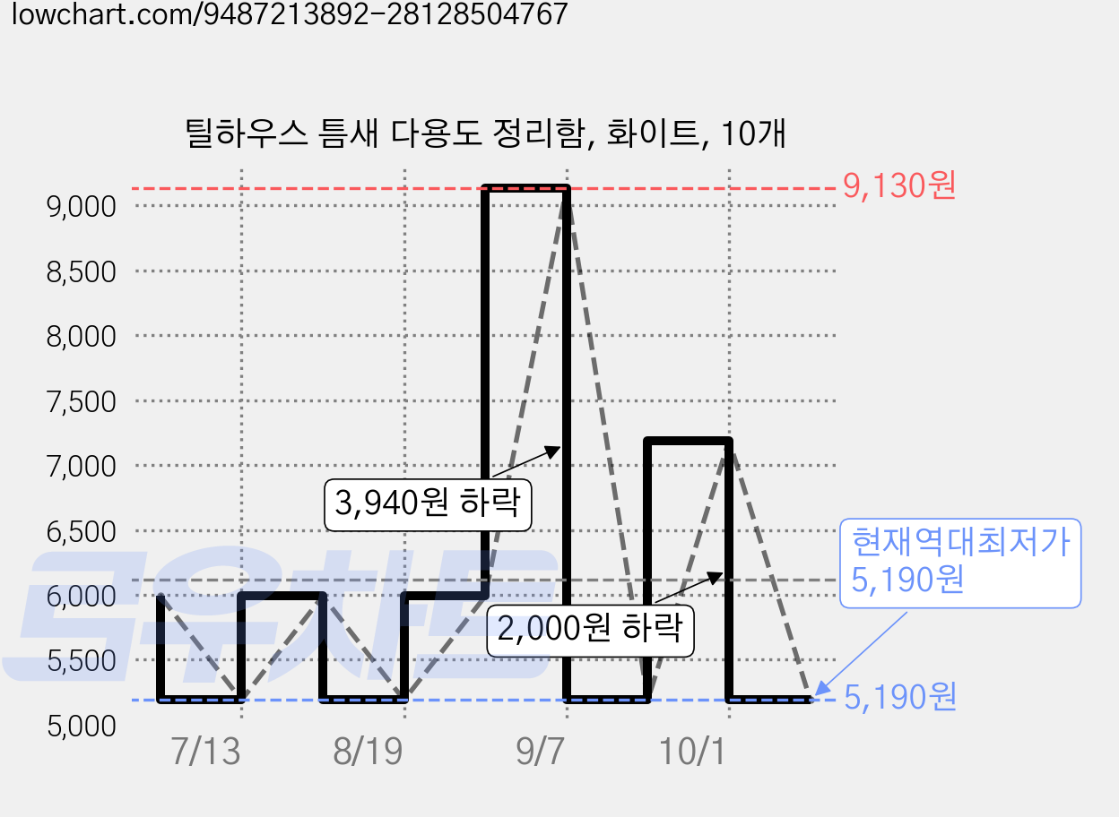 틸하우스 틈새 다용도 정리함, 화이트, 10개 가격 변동 차트, 현재가 5,190원, 역대최저가