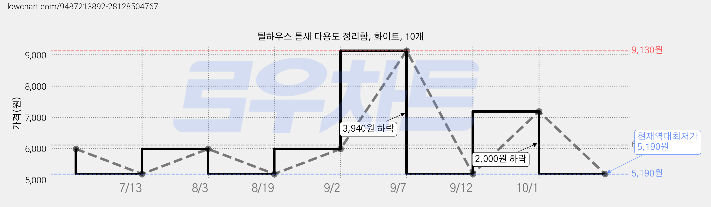 틸하우스 틈새 다용도 정리함, 화이트, 10개 가격 변동 차트, 현재가 5,190원, 역대최저가