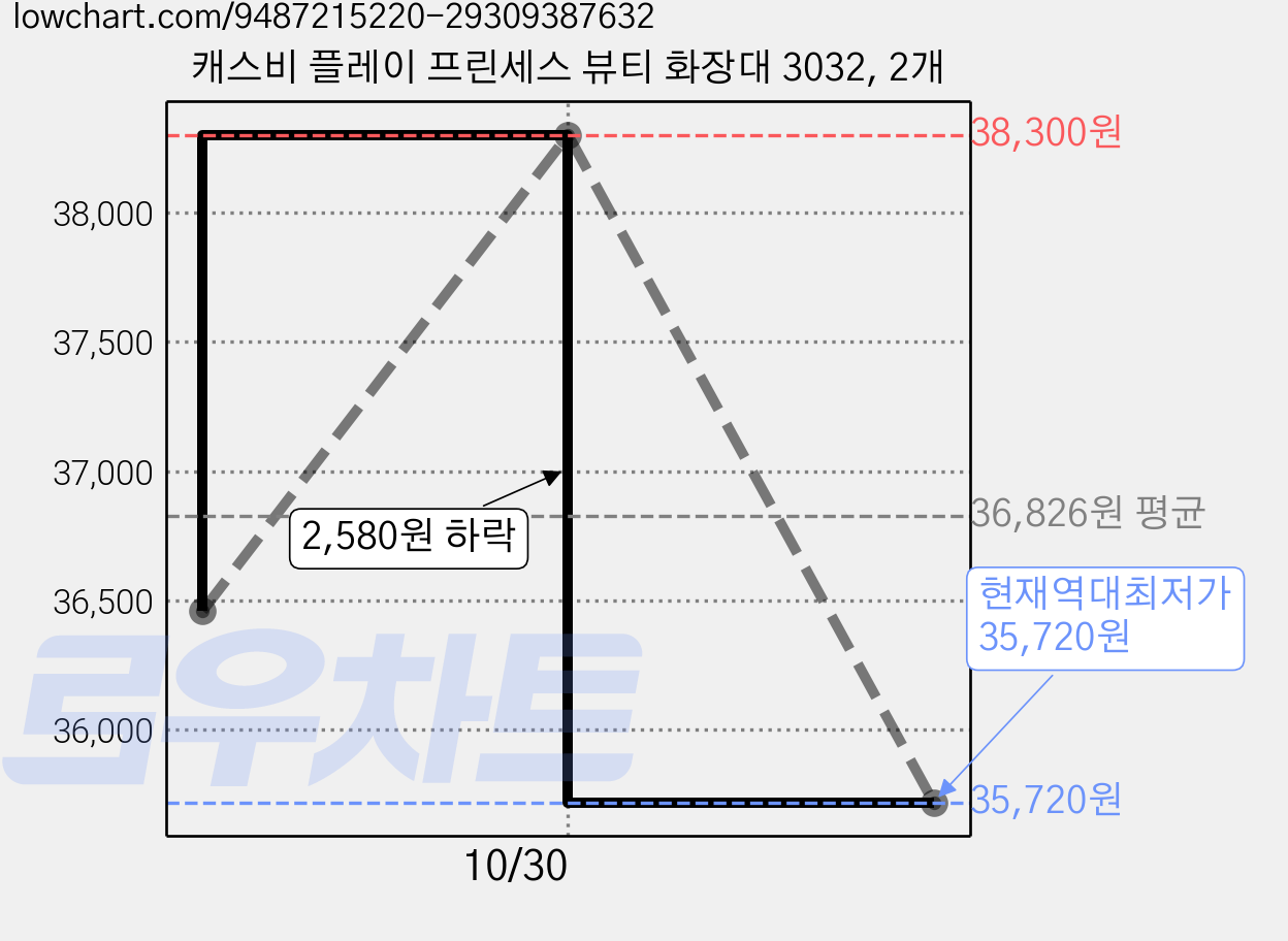 캐스비 플레이 프린세스 뷰티 화장대 3032, 2개 가격 변동 차트, 현재가 35,720원, 역대최저가