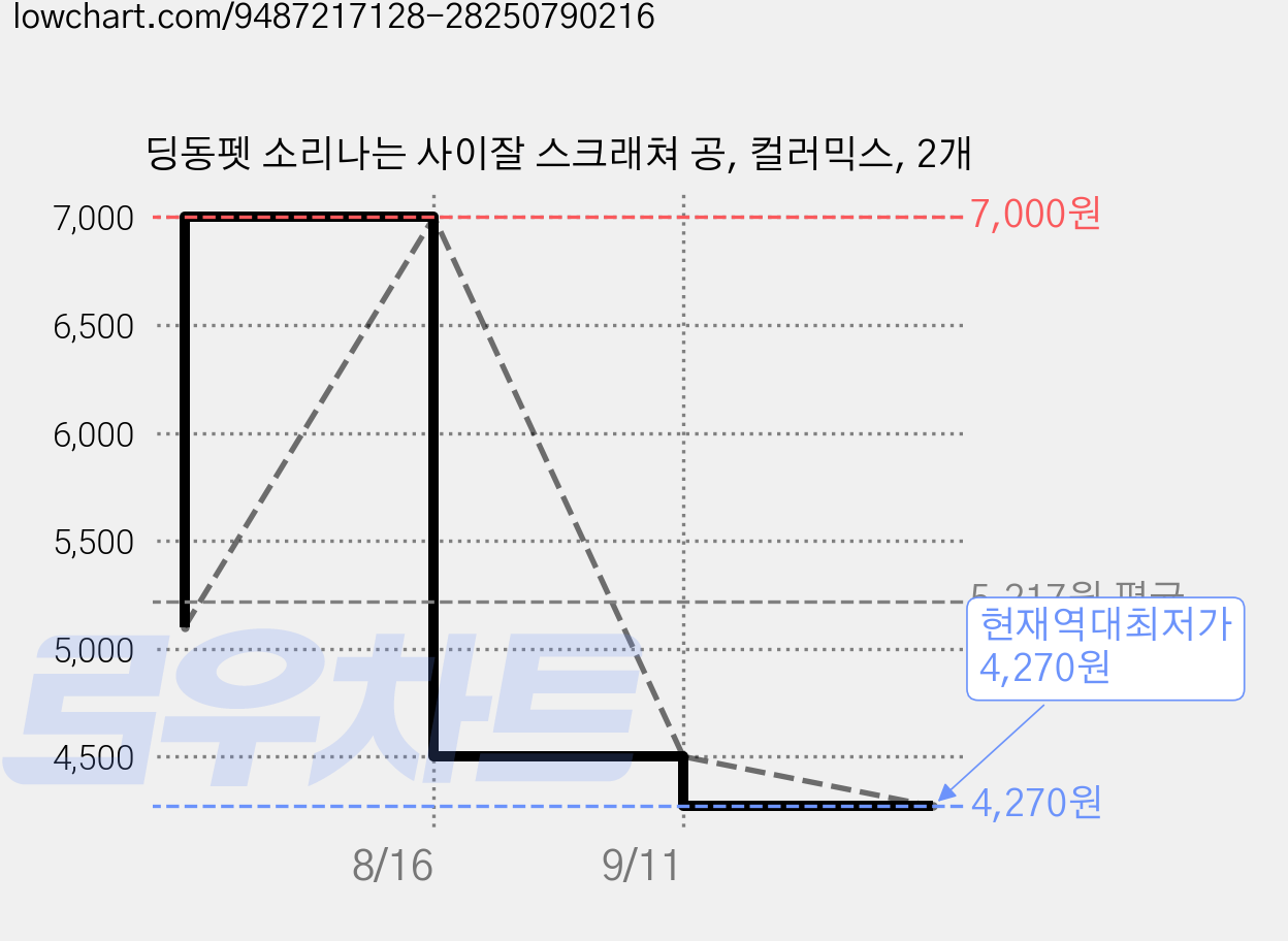 딩동펫 소리나는 사이잘 스크래쳐 공, 컬러믹스, 2개 가격 변동 차트, 현재가 4,270원, 역대최저가