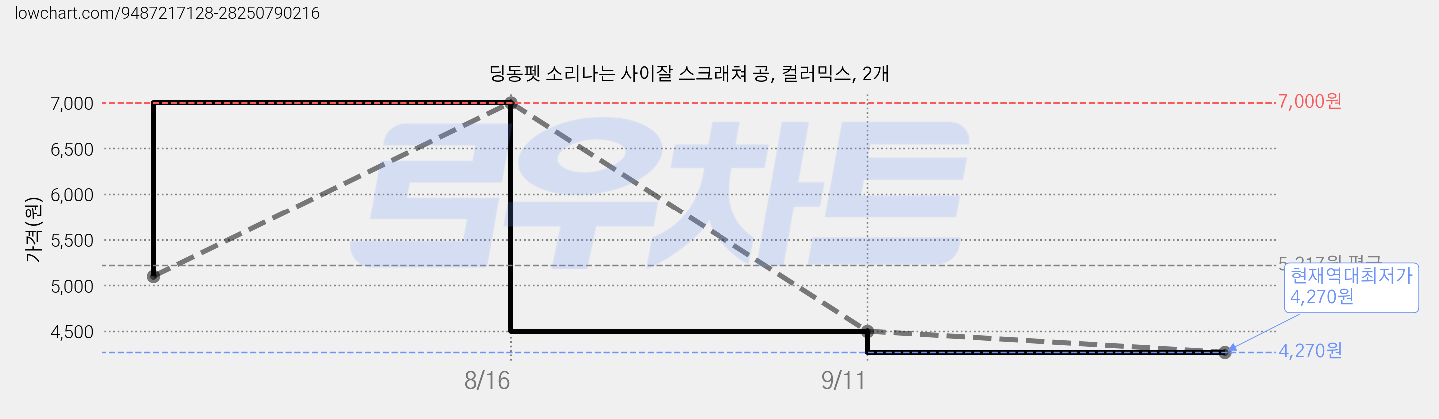 딩동펫 소리나는 사이잘 스크래쳐 공, 컬러믹스, 2개 가격 변동 차트, 현재가 4,270원, 역대최저가