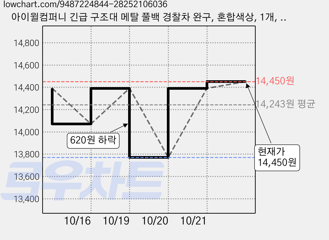 아이윌컴퍼니 긴급 구조대 메탈 풀백 경찰차 완구, 혼합색상, 1개, 단행본 가격 변동 차트, 현재가 13,320원, 역대최저가