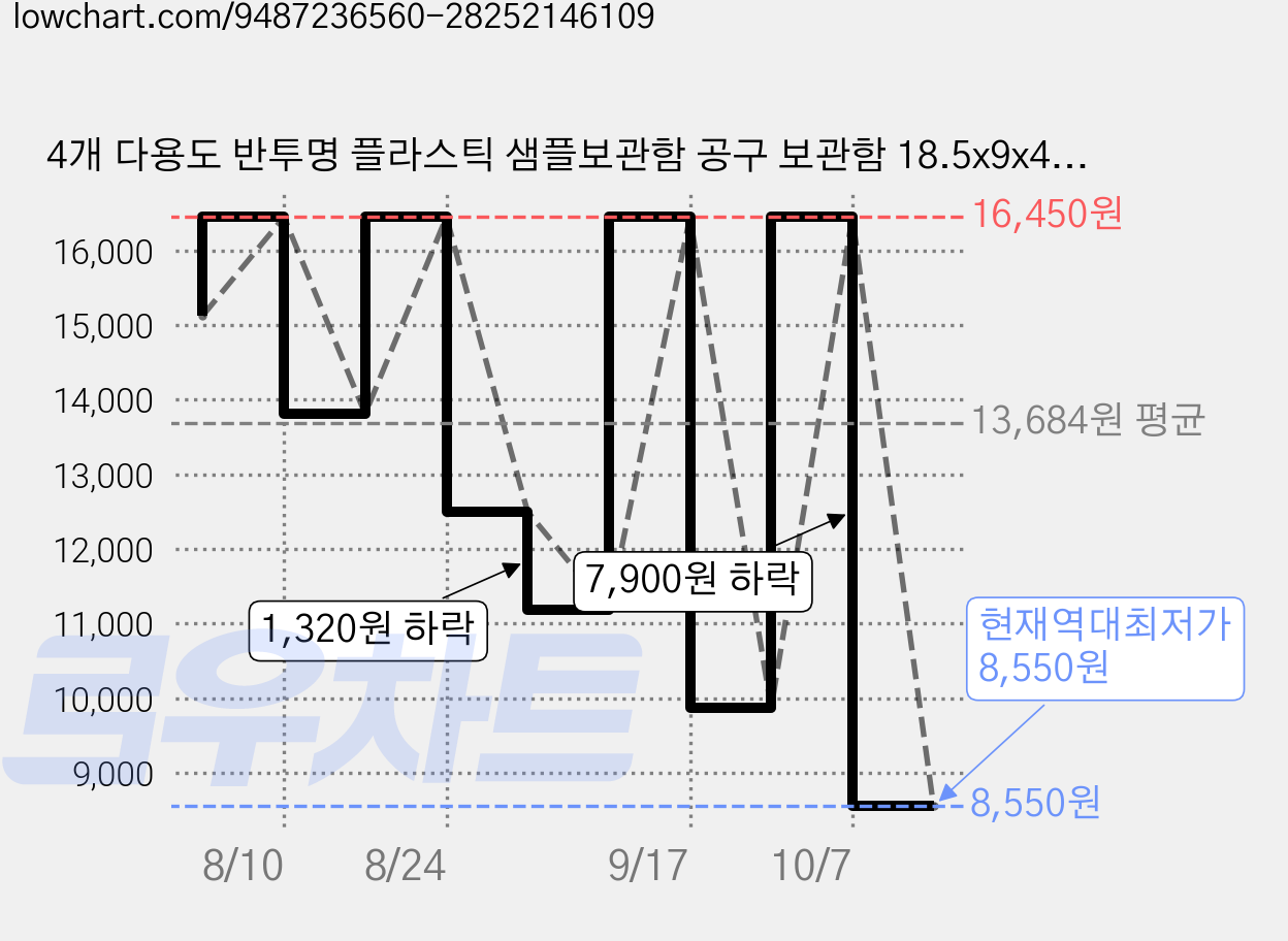 4개 다용도 반투명 플라스틱 샘플보관함 공구 보관함 18.5x9x4.6cm, 하얀색 가격 변동 차트, 현재가 8,550원, 역대최저가