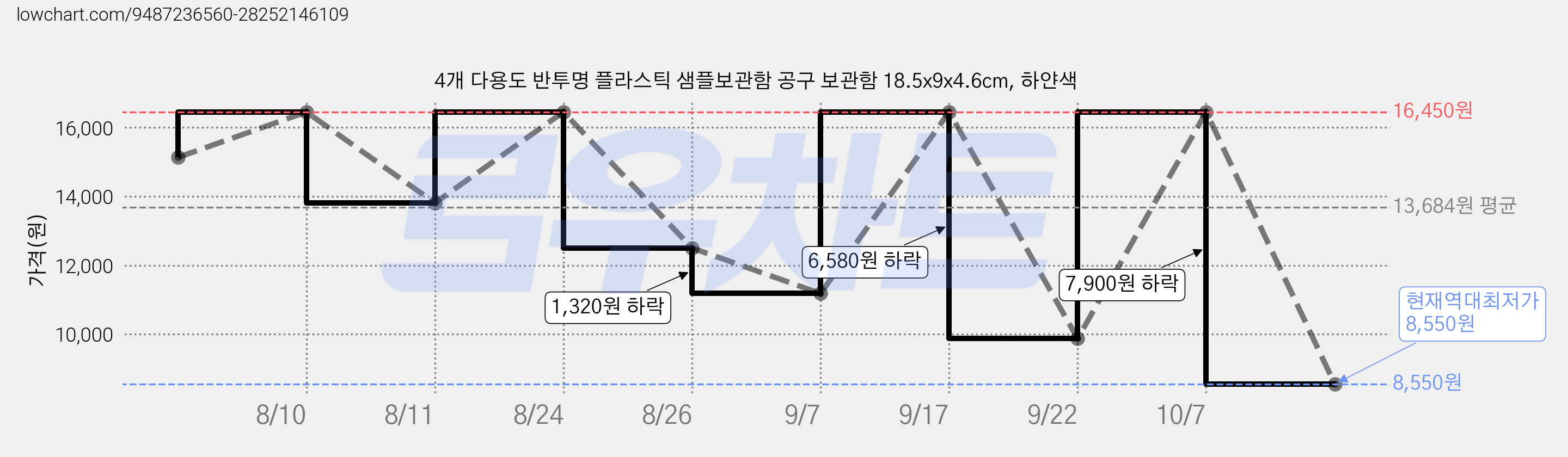 4개 다용도 반투명 플라스틱 샘플보관함 공구 보관함 18.5x9x4.6cm, 하얀색 가격 변동 차트, 현재가 8,550원, 역대최저가