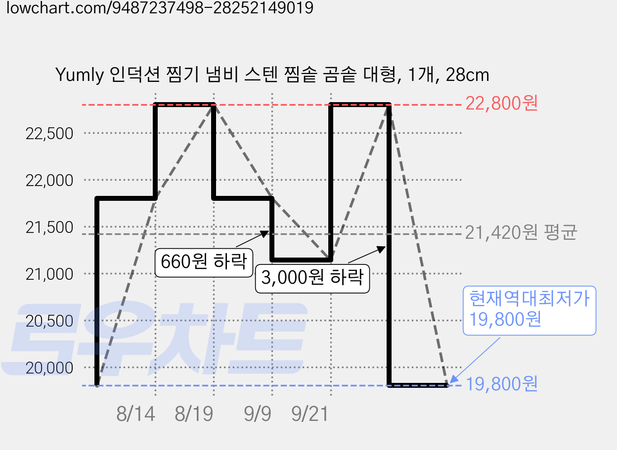 Yumly 인덕션 찜기 냄비 스텐 찜솥 곰솥 대형, 1개, 28cm 가격 변동 차트, 현재가 19,800원, 역대최저가