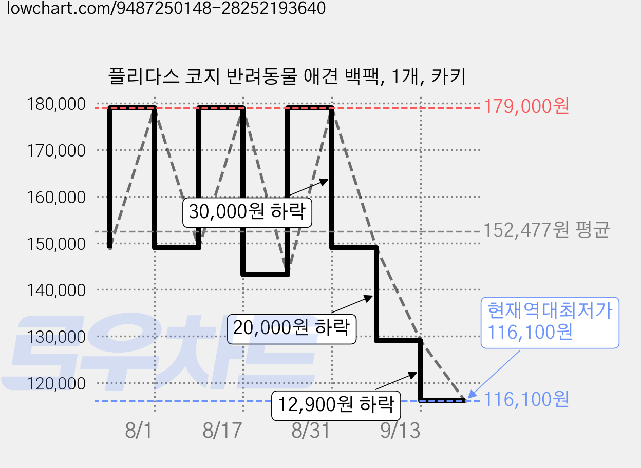 플리다스 코지 반려동물 애견 백팩, 1개, 카키 가격 변동 차트, 현재가 116,100원, 역대최저가