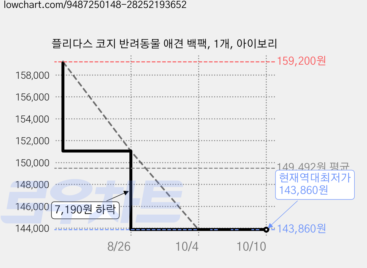 플리다스 코지 반려동물 애견 백팩, 1개, 아이보리 가격 변동 차트, 현재가 143,860원, 역대최저가