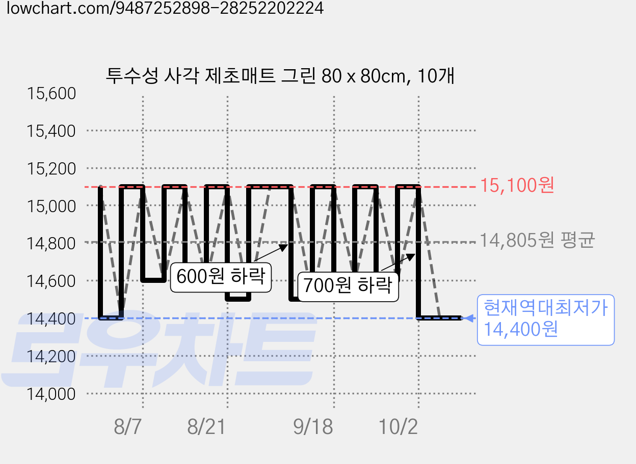 투수성 사각 제초매트 그린 80 x 80cm, 10개 가격 변동 차트, 현재가 14,400원, 역대최저가