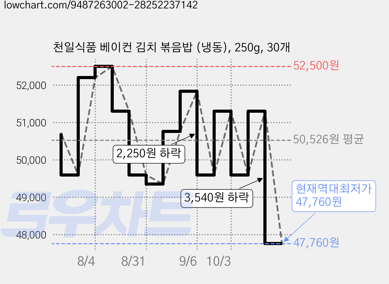 천일식품 베이컨 김치 볶음밥 (냉동), 250g, 30개 가격 변동 차트, 현재가 47,760원, 역대최저가