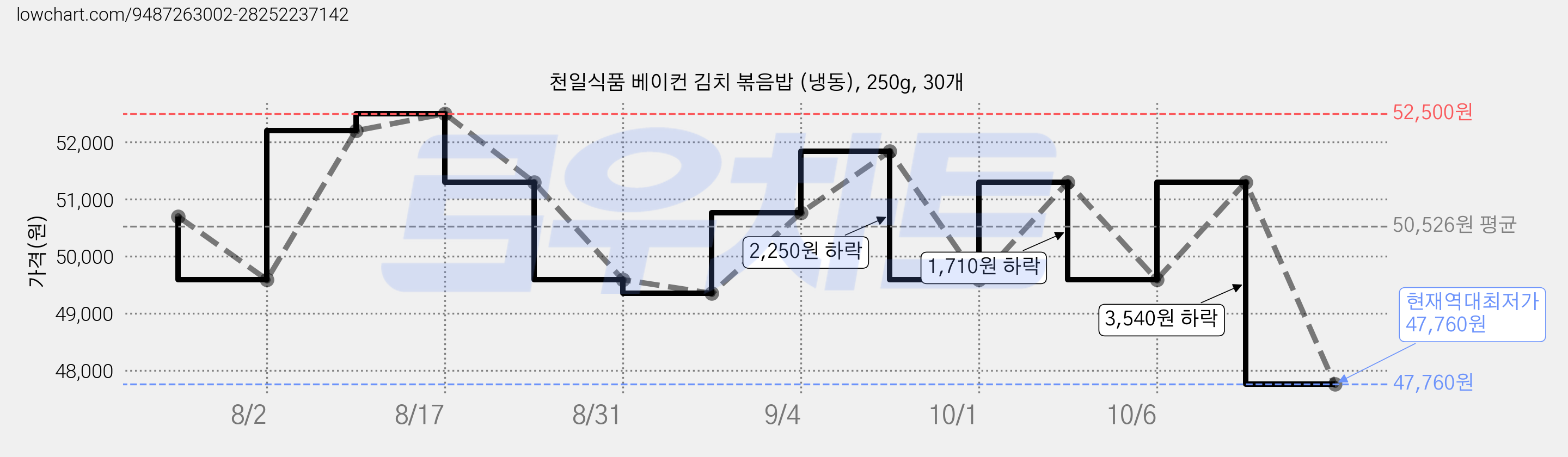 천일식품 베이컨 김치 볶음밥 (냉동), 250g, 30개 가격 변동 차트, 현재가 47,760원, 역대최저가