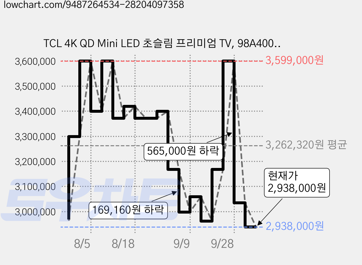 TCL 4K QD Mini LED 초슬림 프리미엄 TV, 98A400M, 방문설치, 스탠드형, 248cm(98인치) 가격 변동 차트, 현재가 2,938,000원, 관측 최저가 2,937,450원