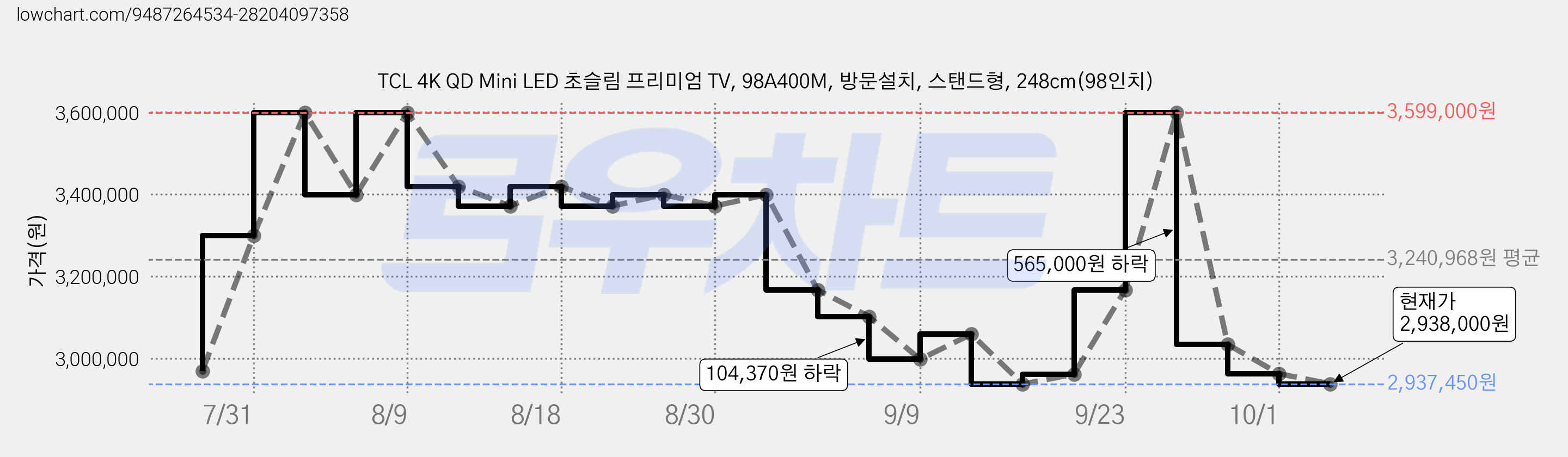 TCL 4K QD Mini LED 초슬림 프리미엄 TV, 98A400M, 방문설치, 스탠드형, 248cm(98인치) 가격 변동 차트, 현재가 2,938,000원, 관측 최저가 2,937,450원