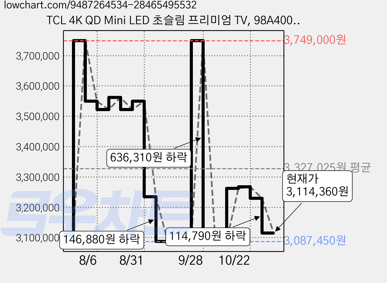 TCL 4K QD Mini LED 초슬림 프리미엄 TV, 98A400M, 방문설치, 벽걸이형, 248cm(98인치) 가격 변동 차트, 현재가 3,114,360원, 관측 최저가 3,084,210원