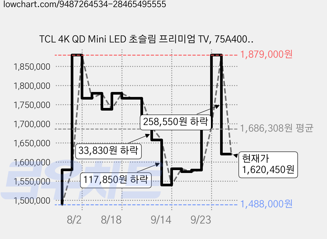 TCL 4K QD Mini LED 초슬림 프리미엄 TV, 75A400M, 방문설치, 벽걸이형, 189cm(75인치) 가격 변동 차트, 현재가 1,620,450원, 관측 최저가 1,488,000원