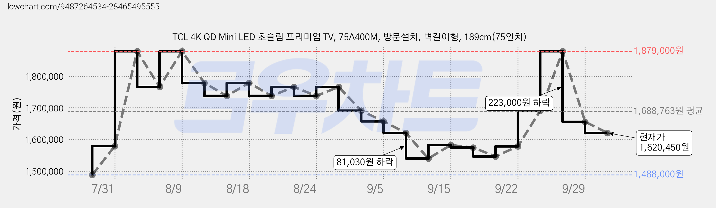 TCL 4K QD Mini LED 초슬림 프리미엄 TV, 75A400M, 방문설치, 벽걸이형, 189cm(75인치) 가격 변동 차트, 현재가 1,620,450원, 관측 최저가 1,488,000원