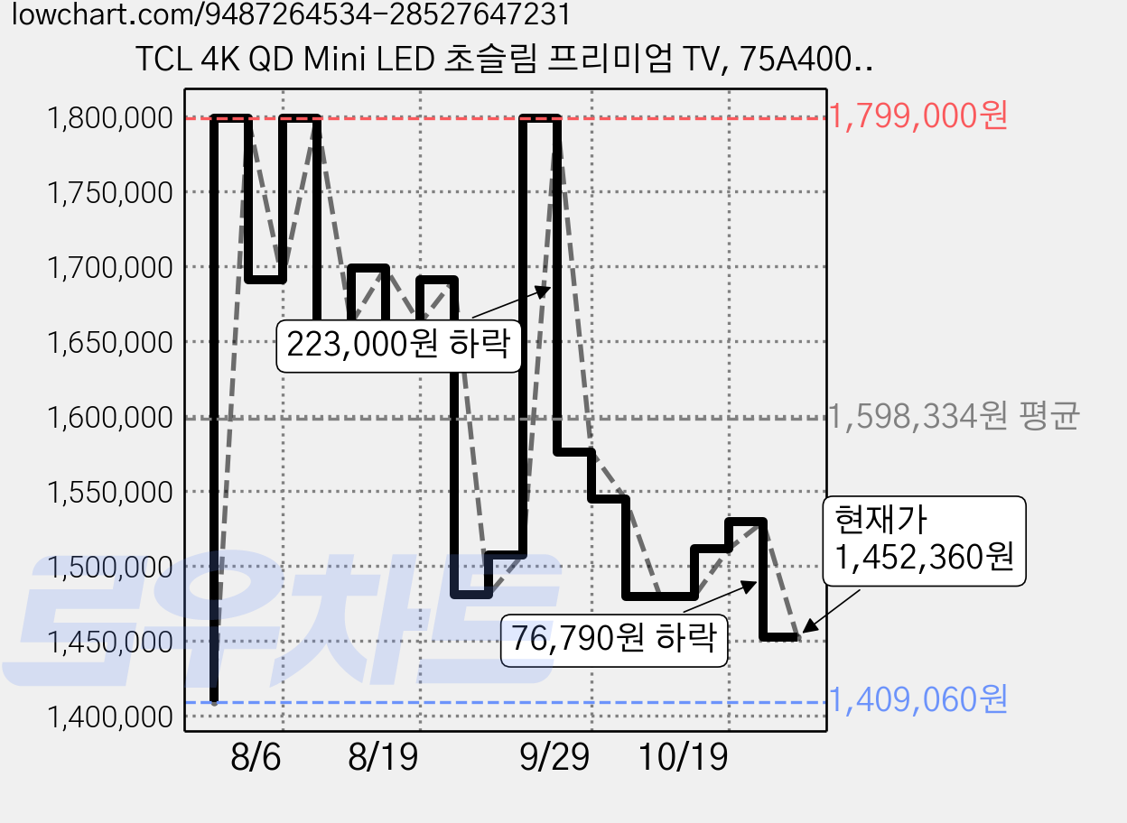 TCL 4K QD Mini LED 초슬림 프리미엄 TV, 75A400M, 방문설치, 무타공 벽걸이형, 189cm(75인치) 가격 변동 차트, 현재가 1,452,360원, 관측 최저가 1,409,060원