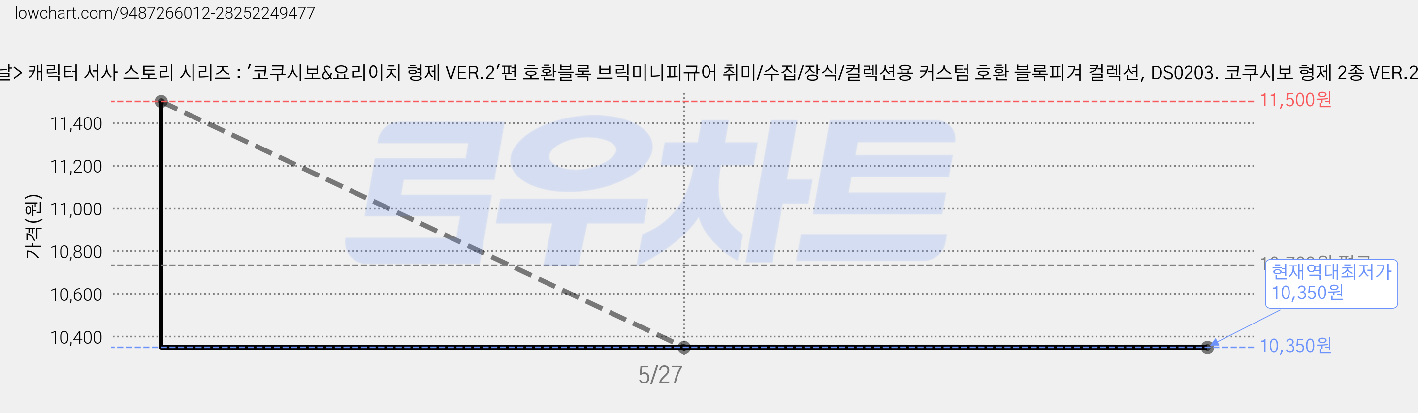 <귀멸의 칼날> 캐릭터 서사 스토리 시리즈 : '코쿠시보&요리이치 형제 VER.2'편 호환블록 브릭미니피규어 취미/수집/장식/컬렉션용 커스텀 호환 블록피겨 컬렉션, DS0203. 코쿠시보 형제 2종 VER.2, 1개 가격 변동 차트, 현재가 10,350원, 역대최저가