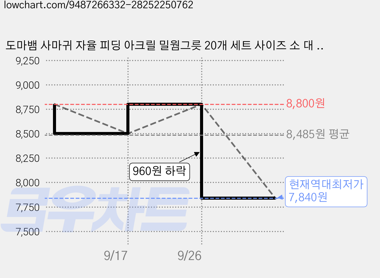 도마뱀 사마귀 자율 피딩 아크릴 밀웜그릇 20개 세트 사이즈 소 대 각 10개 밀웜디쉬 먹이접시 먹이구, 반투명 가격 변동 차트, 현재가 7,840원, 역대최저가