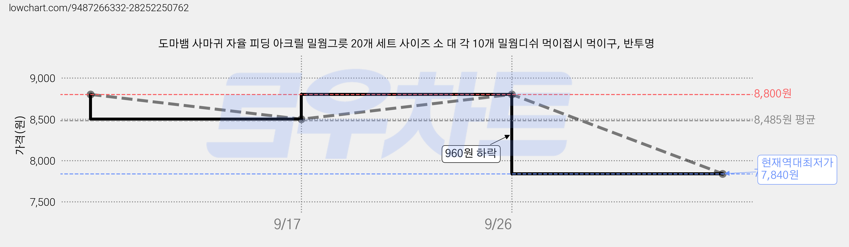 도마뱀 사마귀 자율 피딩 아크릴 밀웜그릇 20개 세트 사이즈 소 대 각 10개 밀웜디쉬 먹이접시 먹이구, 반투명 가격 변동 차트, 현재가 7,840원, 역대최저가