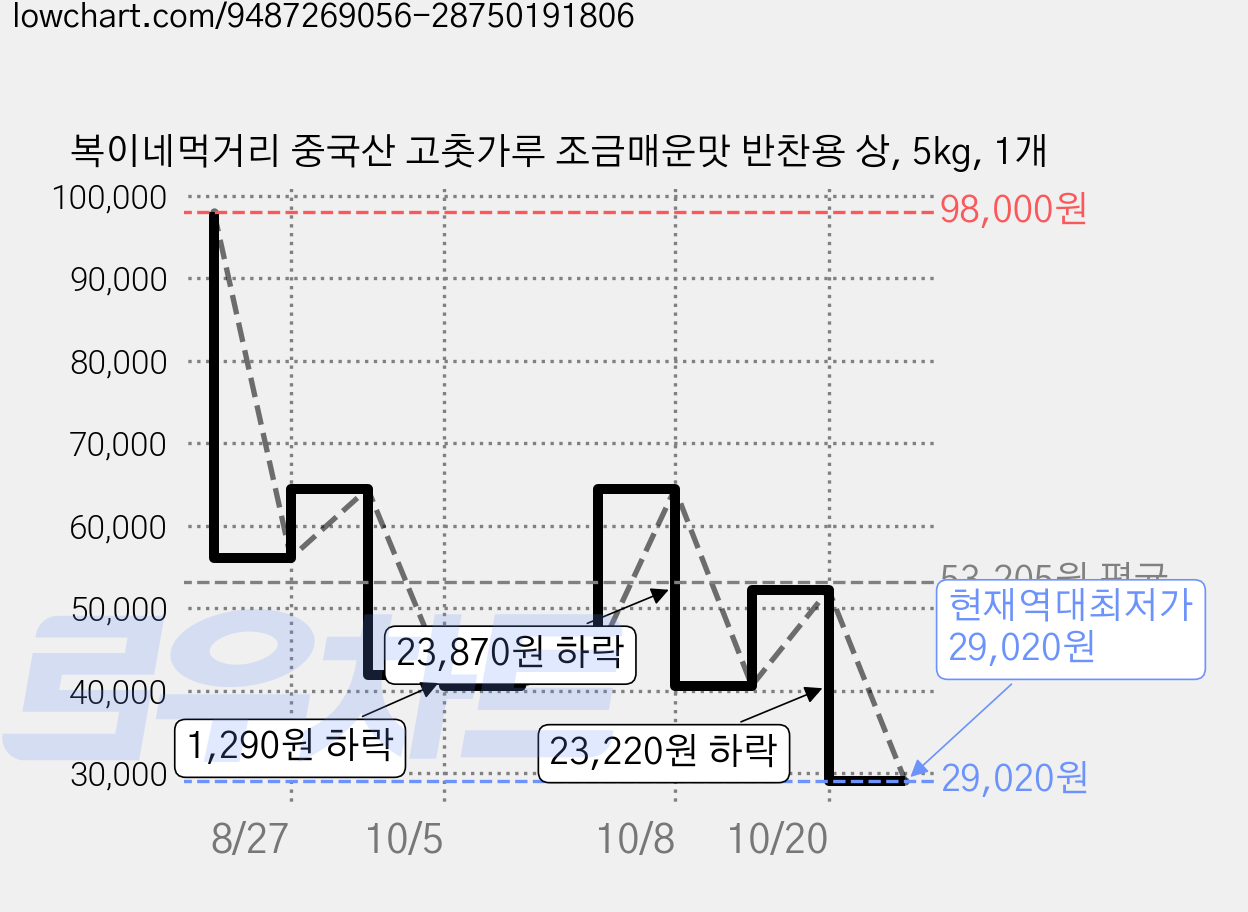 복이네먹거리 중국산 고춧가루 조금매운맛 반찬용 상, 5kg, 1개 가격 변동 차트, 현재가 29,020원, 역대최저가