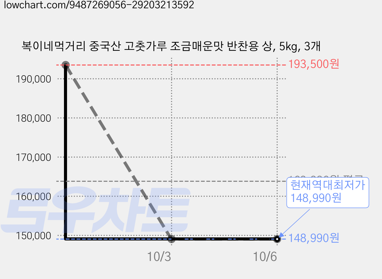 복이네먹거리 중국산 고춧가루 조금매운맛 반찬용 상, 5kg, 3개 가격 변동 차트, 현재가 148,990원, 역대최저가