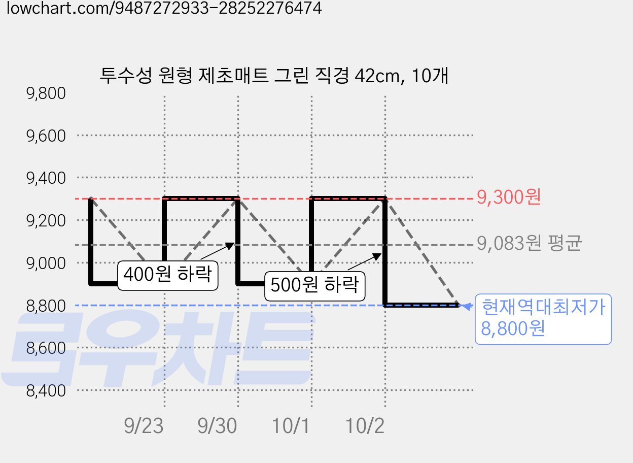 투수성 원형 제초매트 그린 직경 42cm, 10개 가격 변동 차트, 현재가 8,800원, 역대최저가