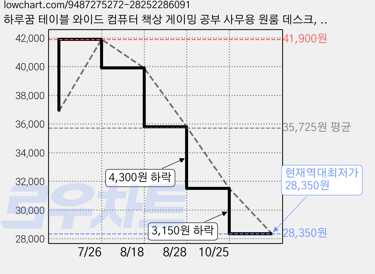 하루꿈 테이블 와이드 컴퓨터 책상 게이밍 공부 사무용 원룸 데스크, 블랙 가격 변동 차트, 현재가 28,350원, 역대최저가