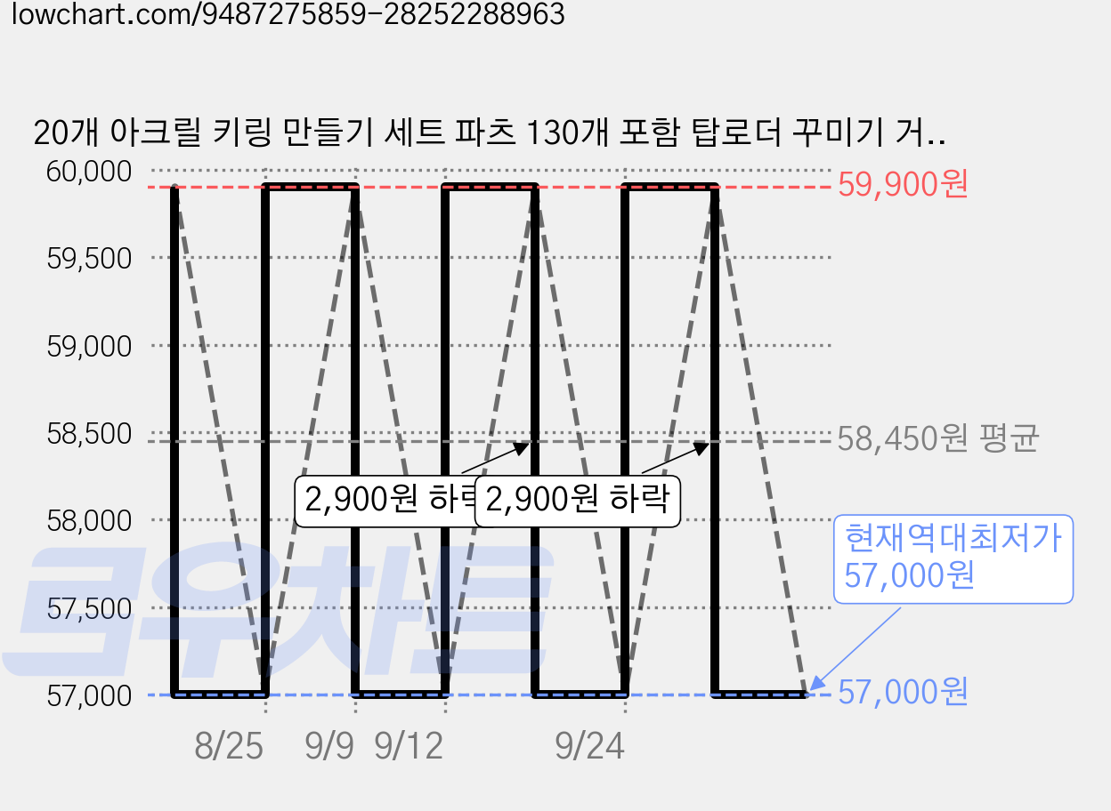 20개 아크릴 키링 만들기 세트 파츠 130개 포함 탑로더 꾸미기 거울 데코덴 1세트 데코덴 거울키링, 데코덴 거울 키링 20개 가격 변동 차트, 현재가 57,000원, 역대최저가