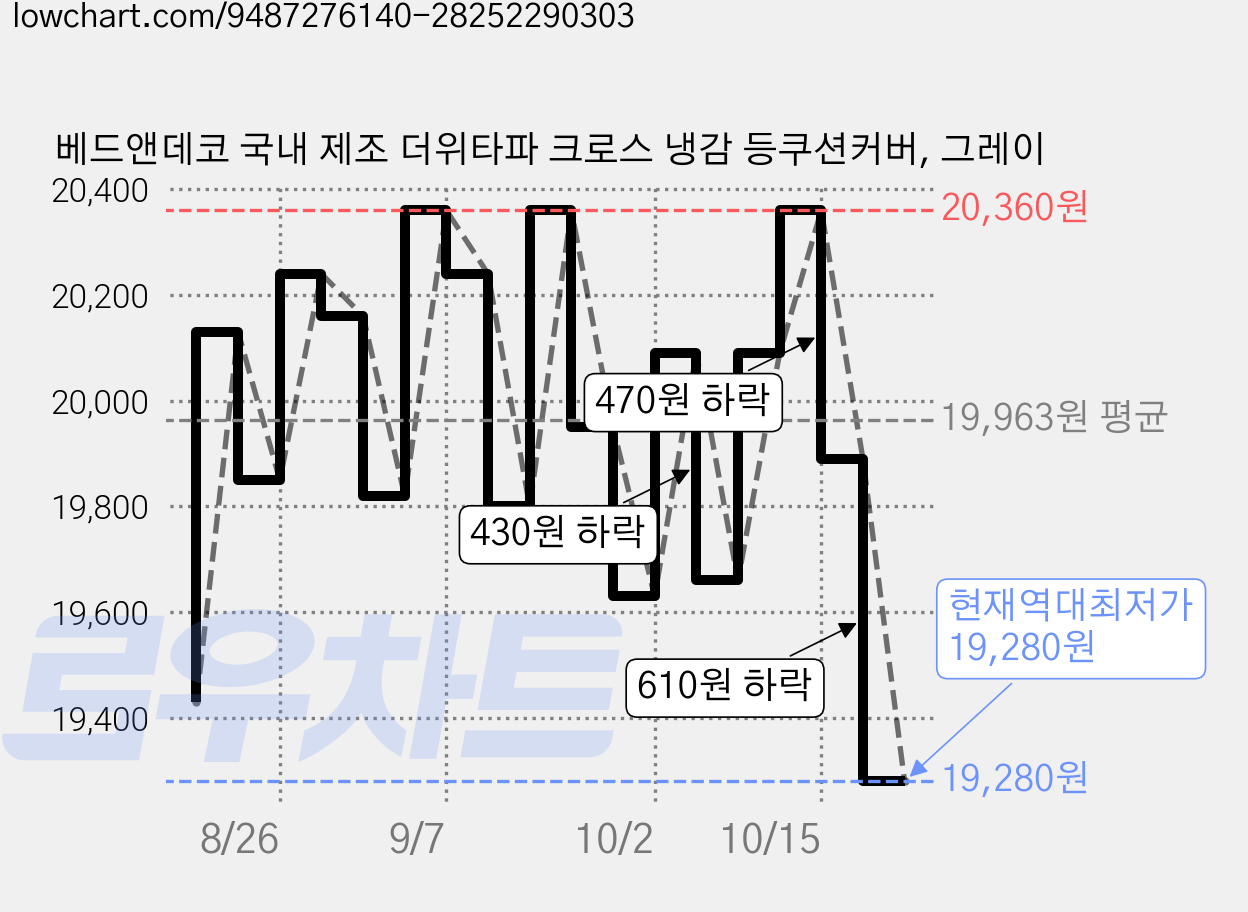 베드앤데코 국내 제조 더위타파 크로스 냉감 등쿠션커버, 그레이 가격 변동 차트, 현재가 19,280원, 역대최저가