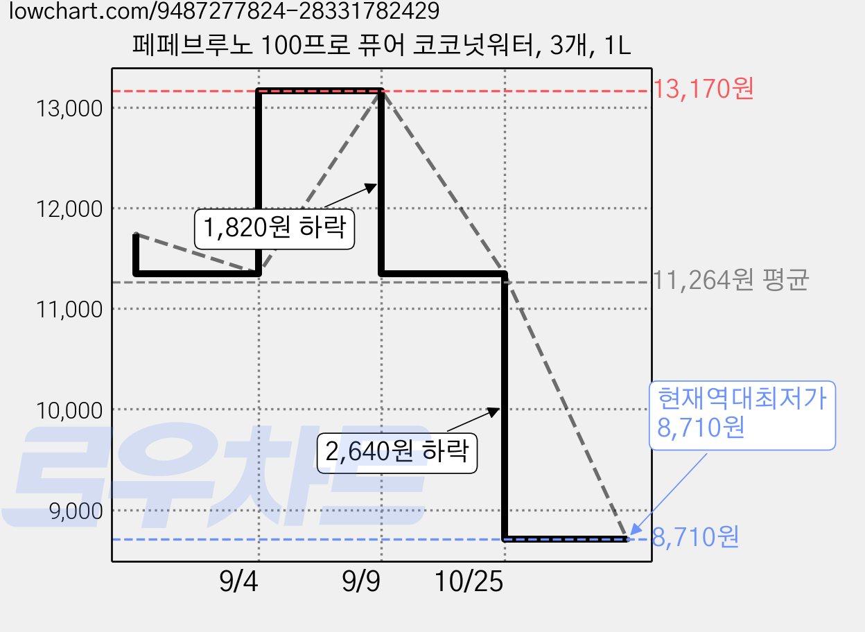 페페브루노 100프로 퓨어 코코넛워터, 3개, 1L 가격 변동 차트, 현재가 8,710원, 역대최저가