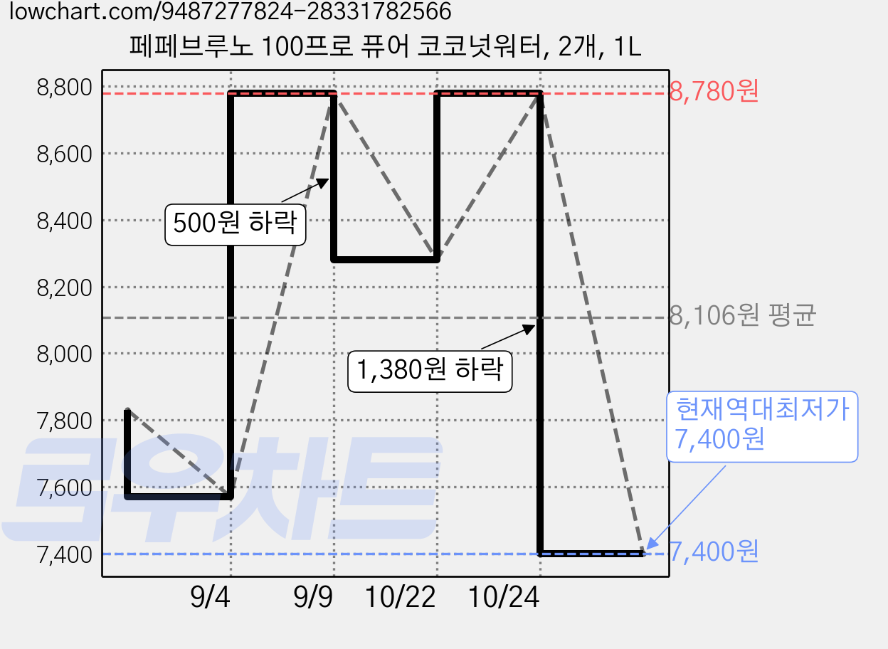 페페브루노 100프로 퓨어 코코넛워터, 2개, 1L 가격 변동 차트, 현재가 7,400원, 역대최저가