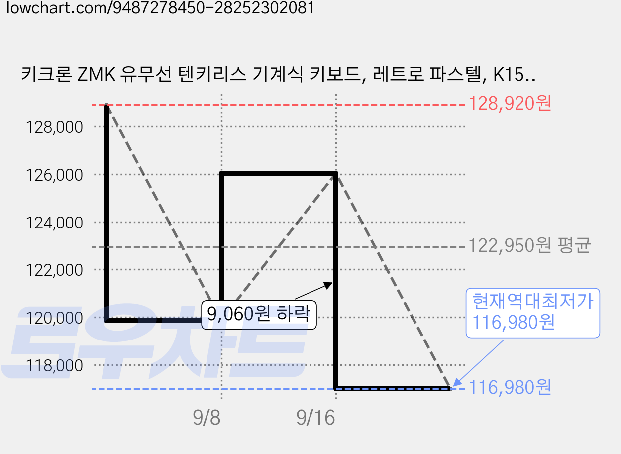 키크론 ZMK 유무선 텐키리스 기계식 키보드, 레트로 파스텔, K15P-PR6, 저소음 적축 가격 변동 차트, 현재가 116,980원, 역대최저가