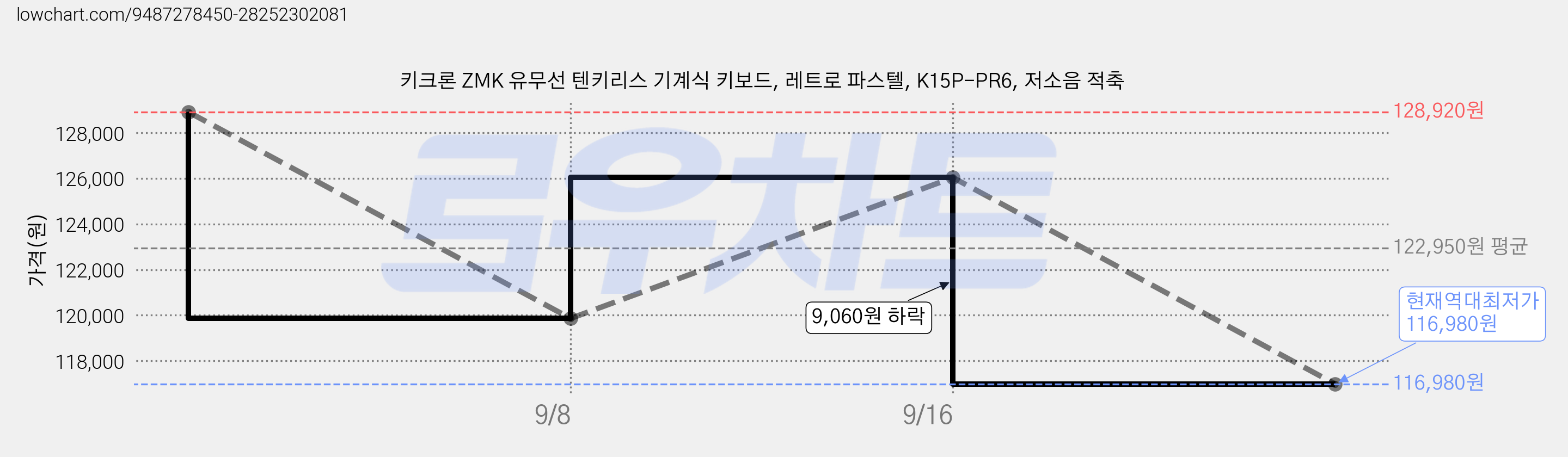 키크론 ZMK 유무선 텐키리스 기계식 키보드, 레트로 파스텔, K15P-PR6, 저소음 적축 가격 변동 차트, 현재가 116,980원, 역대최저가