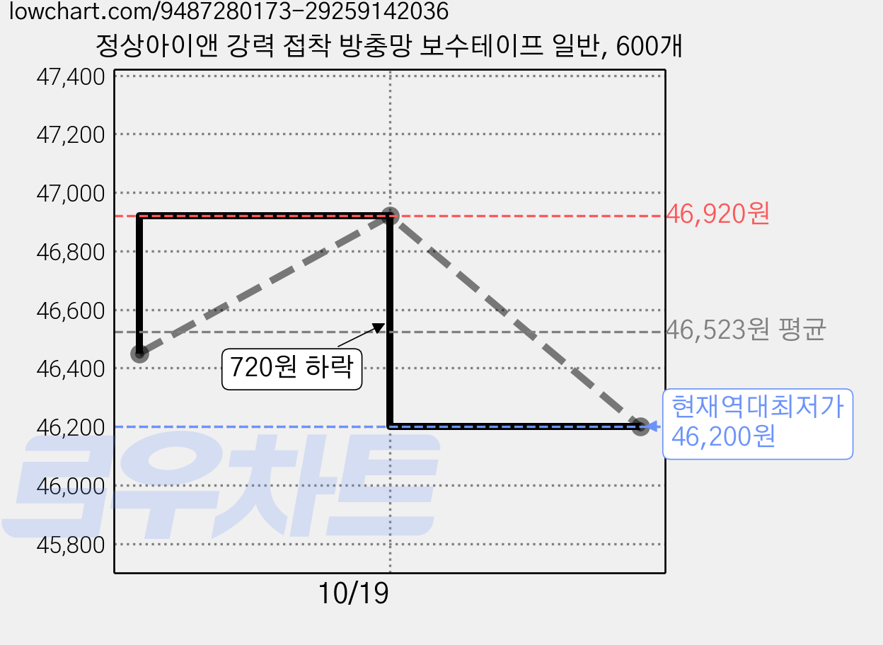 정상아이앤 강력 접착 방충망 보수테이프 일반, 600개 가격 변동 차트, 현재가 46,200원, 역대최저가