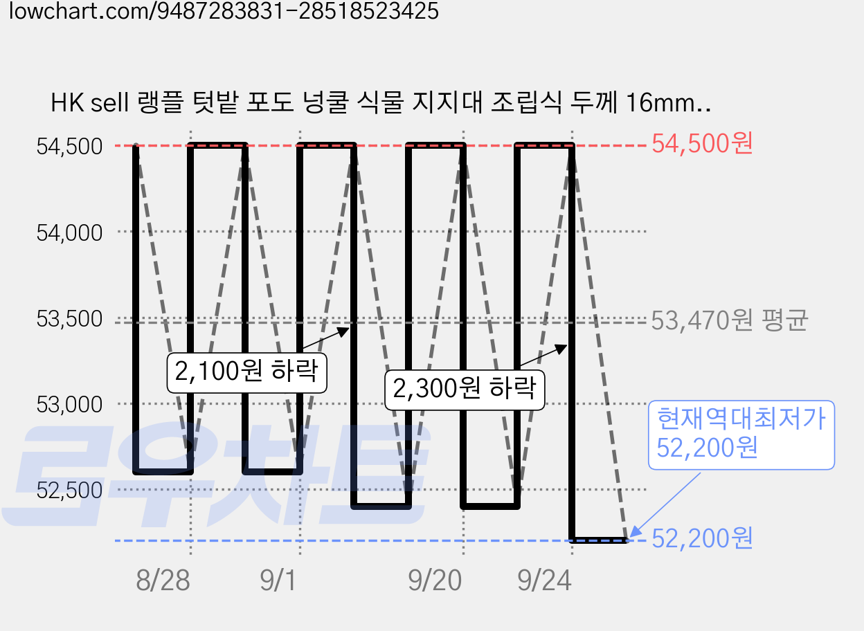 HK sell 랭플 텃밭 포도 넝쿨 식물 지지대 조립식 두께 16mm 90x180x180cm, 90x180x180(그물망5m) 가격 변동 차트, 현재가 52,200원, 역대최저가