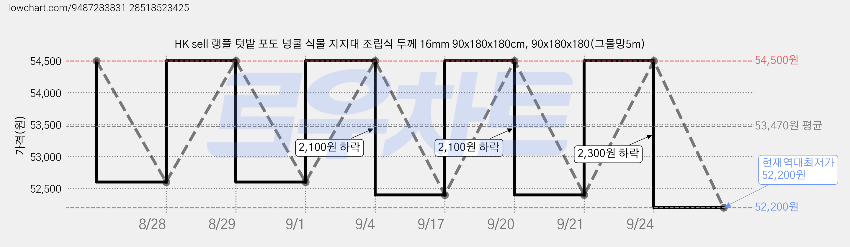 HK sell 랭플 텃밭 포도 넝쿨 식물 지지대 조립식 두께 16mm 90x180x180cm, 90x180x180(그물망5m) 가격 변동 차트, 현재가 52,200원, 역대최저가