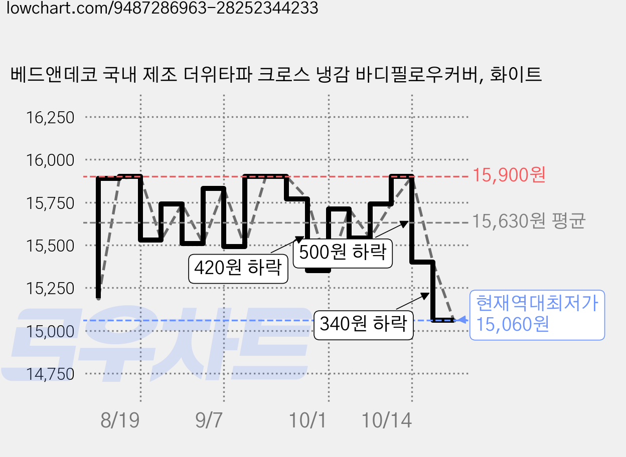 베드앤데코 국내 제조 더위타파 크로스 냉감 바디필로우커버, 화이트 가격 변동 차트, 현재가 15,060원, 역대최저가