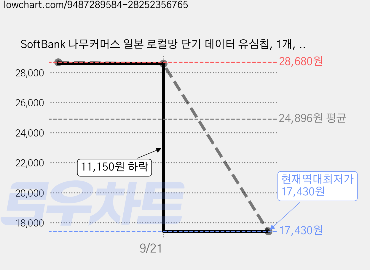 SoftBank 나무커머스 일본 로컬망 단기 데이터 유심칩, 1개, 7일, 총 30GB 가격 변동 차트, 현재가 17,430원, 역대최저가