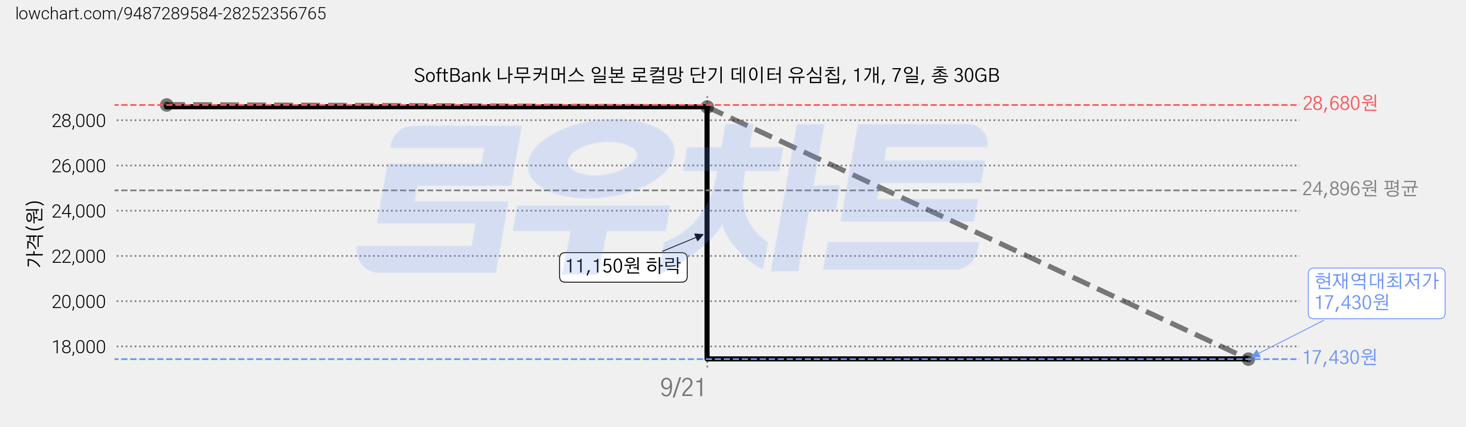 SoftBank 나무커머스 일본 로컬망 단기 데이터 유심칩, 1개, 7일, 총 30GB 가격 변동 차트, 현재가 17,430원, 역대최저가