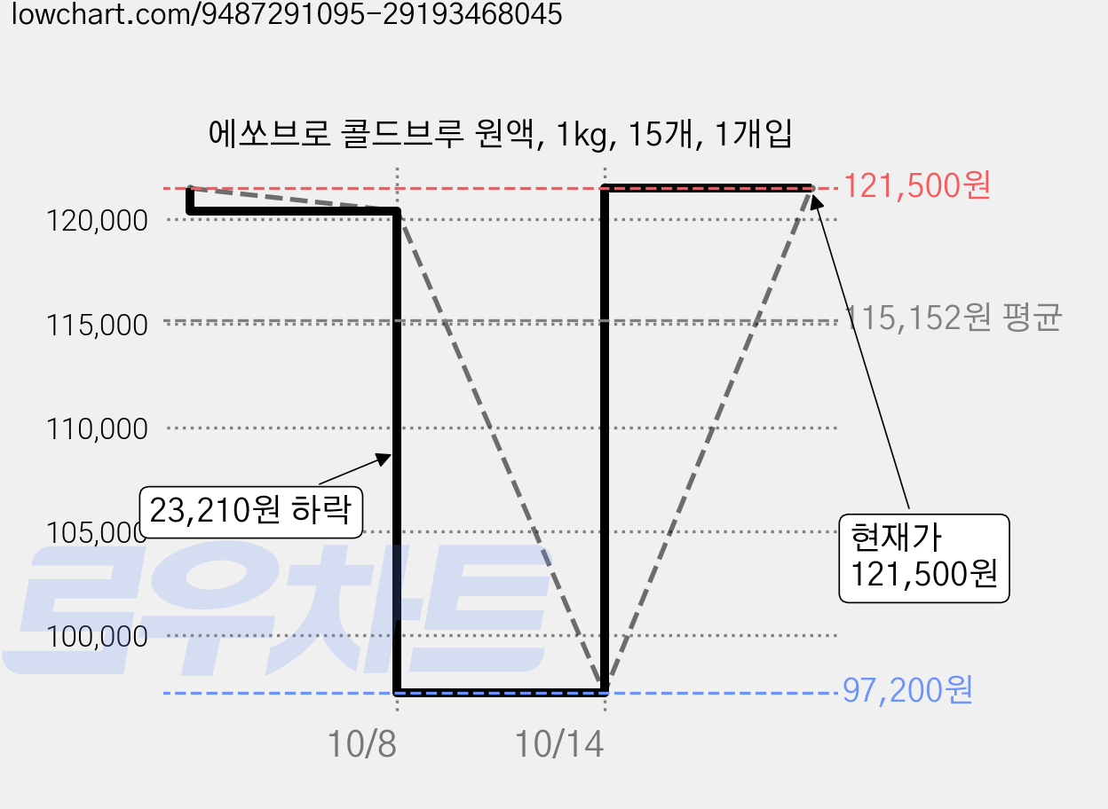 에쏘브로 콜드브루 원액, 1kg, 15개, 1개입 가격 변동 차트, 현재가 121,500원, 관측 최저가 97,200원
