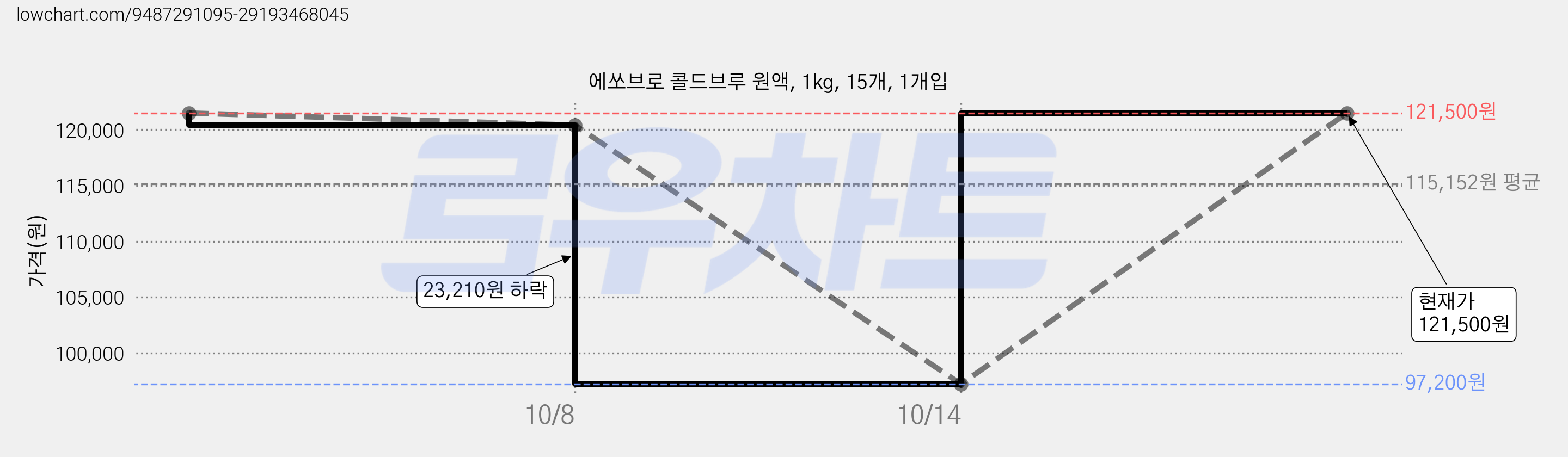 에쏘브로 콜드브루 원액, 1kg, 15개, 1개입 가격 변동 차트, 현재가 121,500원, 관측 최저가 97,200원