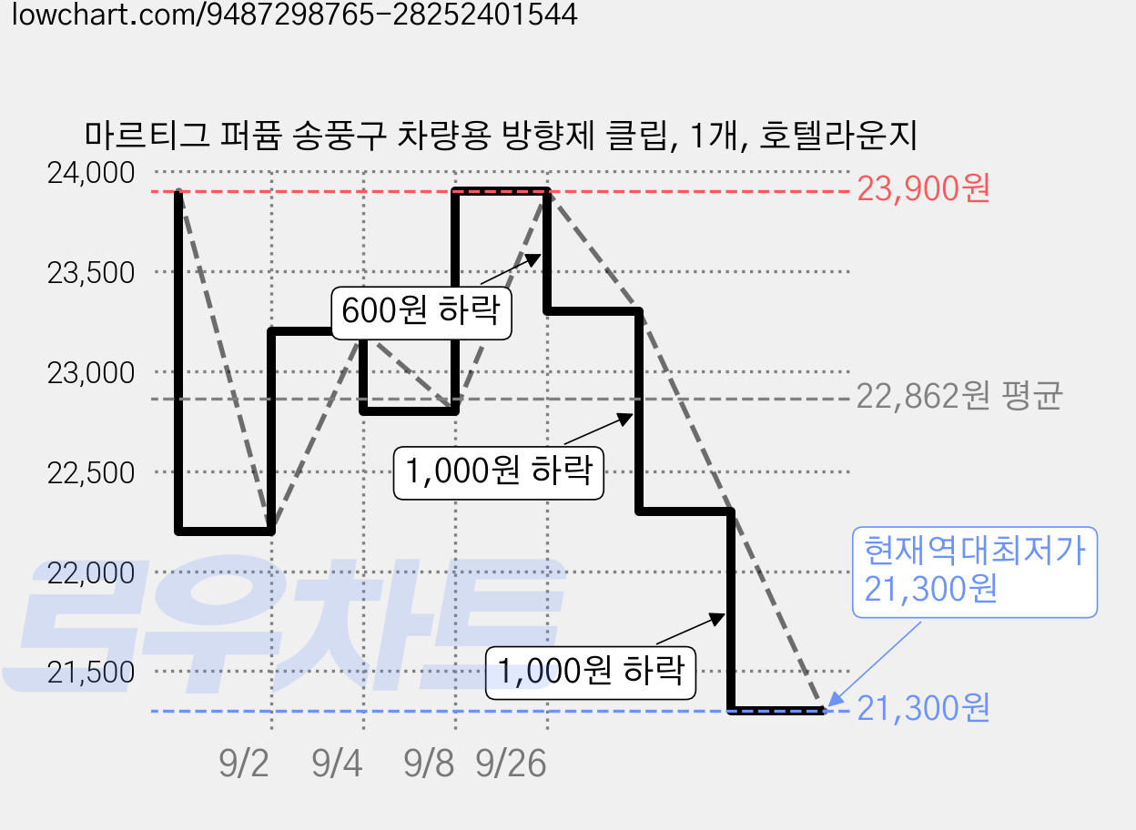 마르티그 퍼퓸 송풍구 차량용 방향제 클립, 1개, 호텔라운지 가격 변동 차트, 현재가 21,300원, 역대최저가
