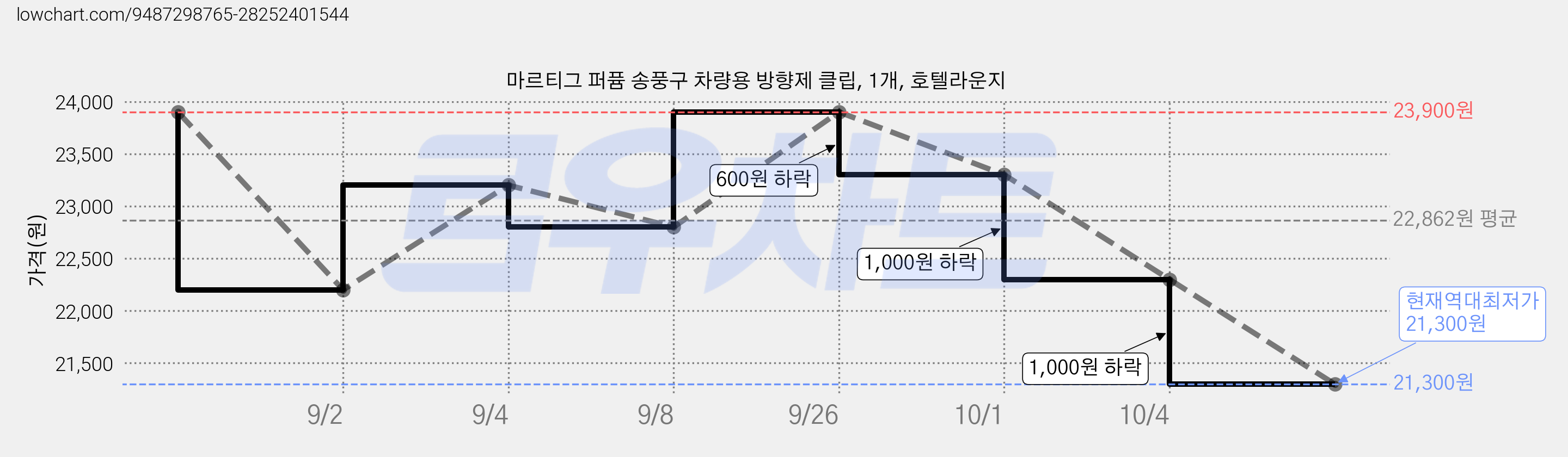 마르티그 퍼퓸 송풍구 차량용 방향제 클립, 1개, 호텔라운지 가격 변동 차트, 현재가 21,300원, 역대최저가