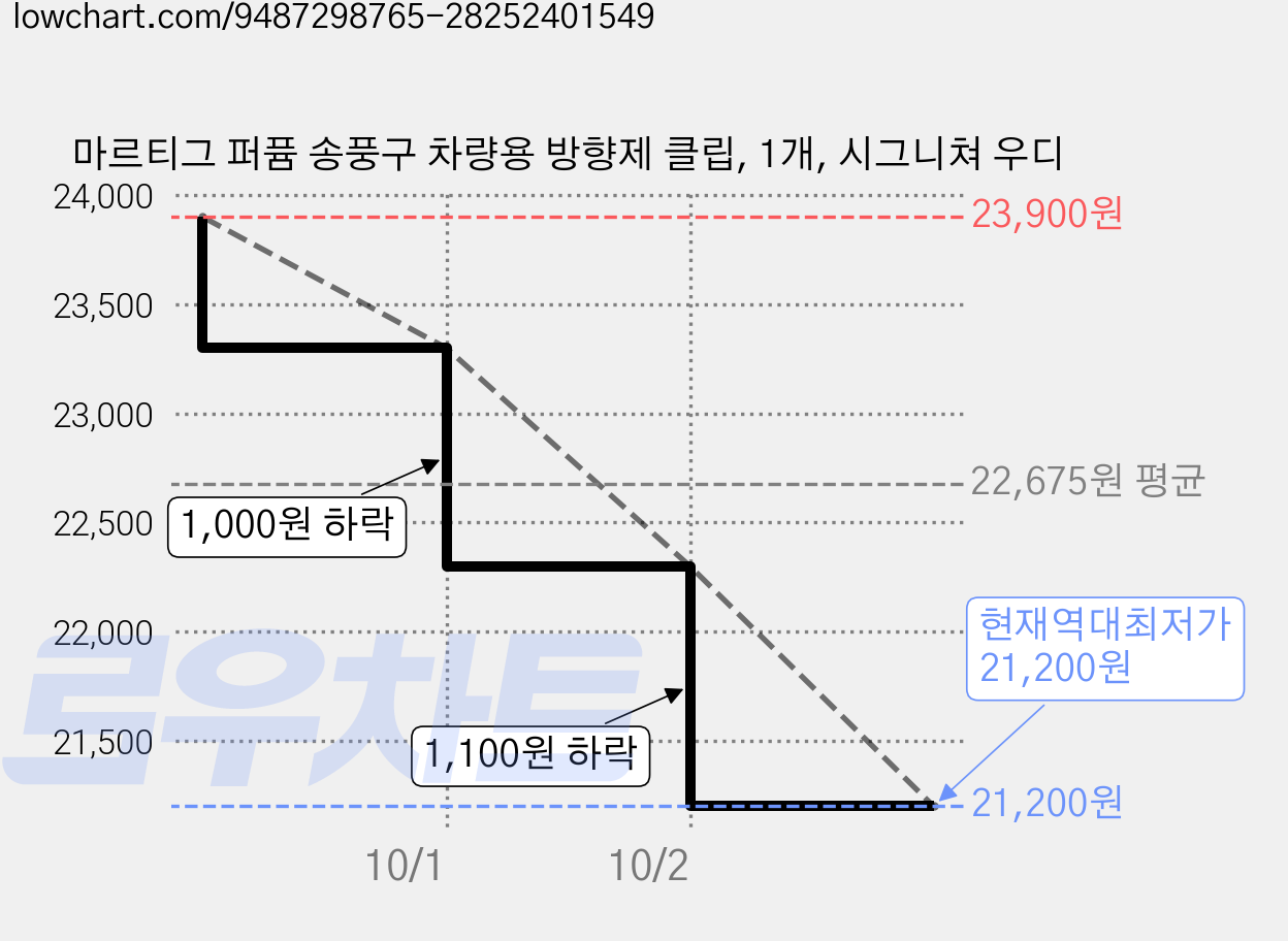 마르티그 퍼퓸 송풍구 차량용 방향제 클립, 1개, 시그니쳐 우디 가격 변동 차트, 현재가 21,200원, 역대최저가