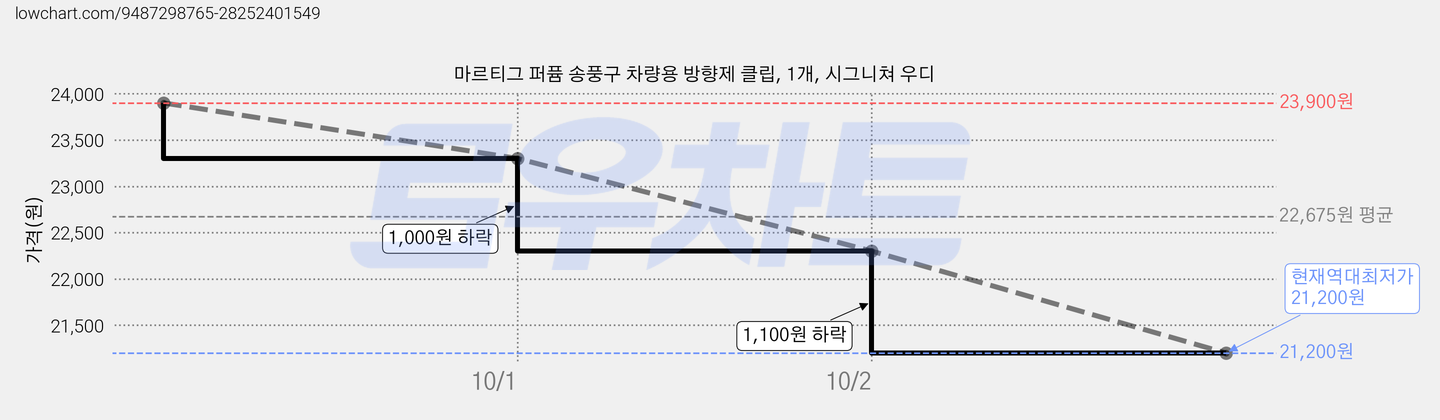 마르티그 퍼퓸 송풍구 차량용 방향제 클립, 1개, 시그니쳐 우디 가격 변동 차트, 현재가 21,200원, 역대최저가